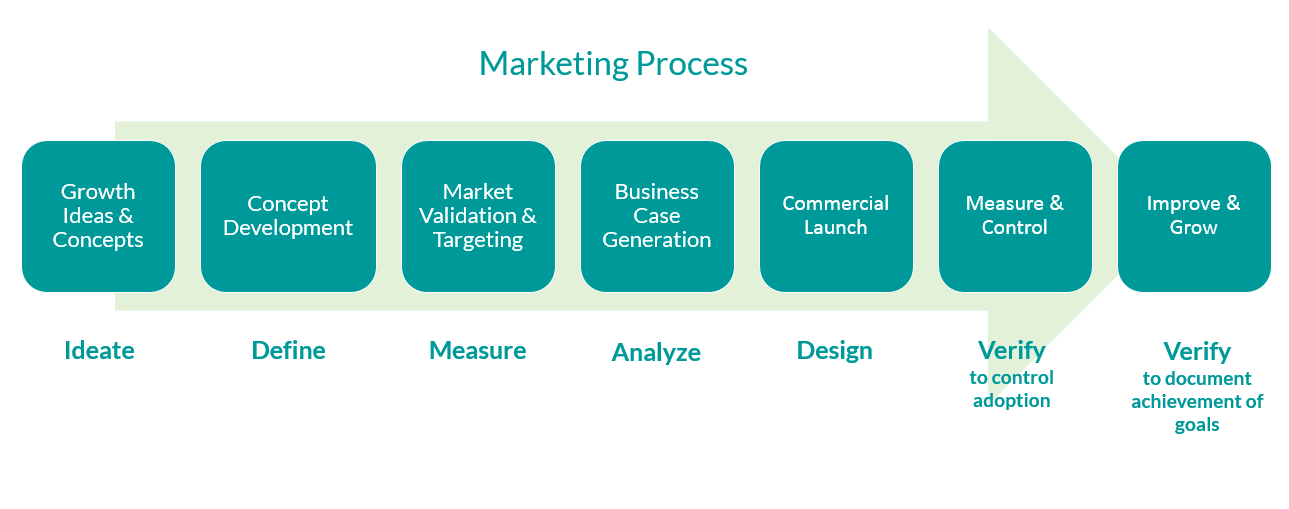Tacktical Marketing | Full-Service Marketing Consulting Agency | Resources | News and Blog Posts | A Beginner's Guide to Automating Manual Marketing Processes | Image of Marketing processes